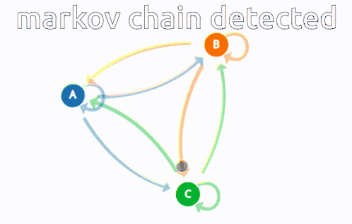 Animated visualization of Markov chain state transitions